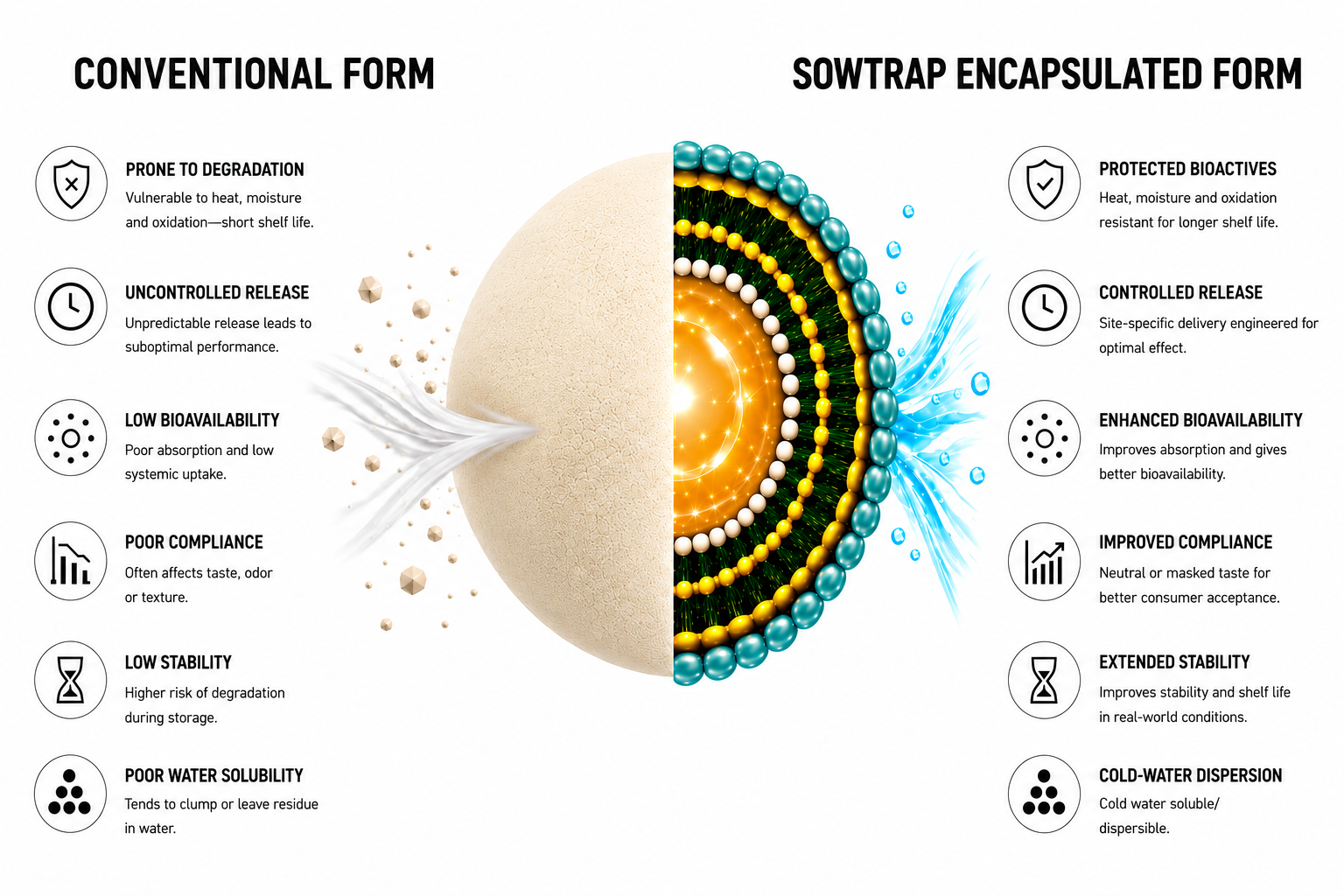 SowTrap Liposomal Delivery System Advantages