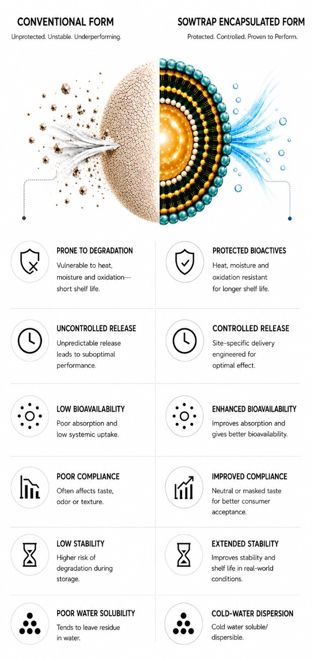 SowTrap Liposomal Delivery System Advantages